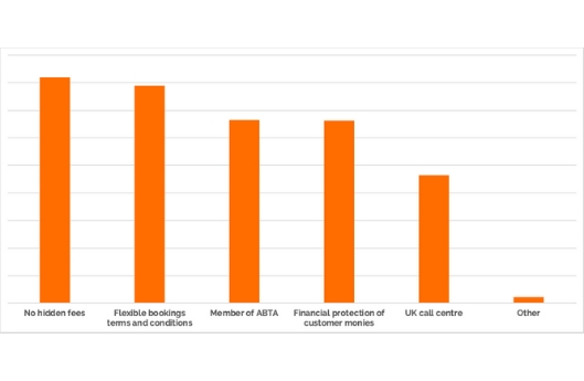 Great little breaks | customer survey apr 2020 | what will influence your choice of travel company